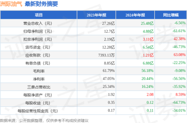 配资平台 洲际油气(600759)2024年年报简析: 净利润减61.61%