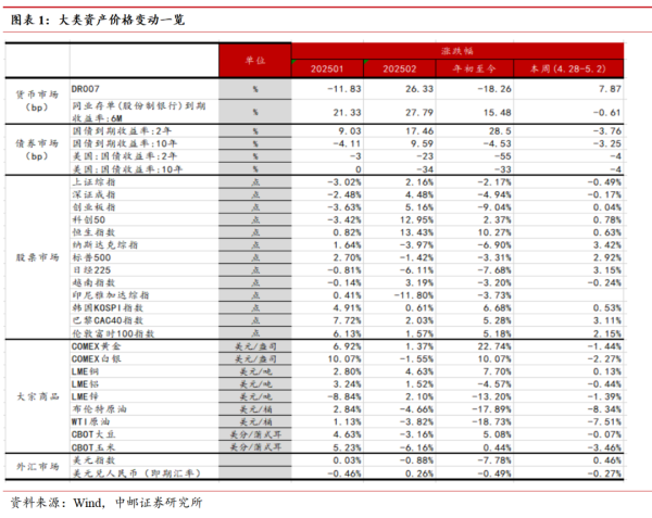 股票配资的最新资讯 中邮·宏观|五一假期消费强劲，汇率升值提升宽松货币政策预期